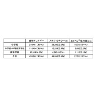 食物アレルギーを持つ子どもは全体の4.5％、6年前より1.9ポイント上昇 画像