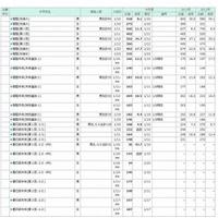 【中学受験2014】埼玉で中学入試スタート…開智や栄東など20校 画像