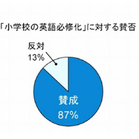 小学校の英語必修化、87％の母親が賛成 画像