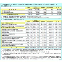 東京都内公立学校のいじめ認知件数は8,151件、発見は本人からの訴えが6割近く 画像