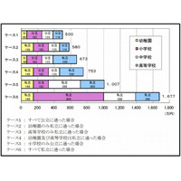 幼稚園～高校すべて私立の場合は約1,677万円で公立の3倍…学習費調査 画像