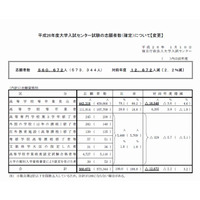 【センター試験2014】確定志願者数は56万672人…前年度比1万2,672人減 画像