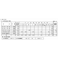 【大学受験2014】国立大学の入学定員…前年度比47人減の96,435人 画像