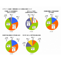 【大学受験2014】通学可能な大学、就職を意識した学部…堅実な進路選択強まる傾向 画像