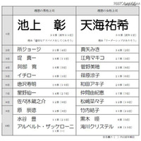 新入社員「理想の上司」はテレビで大活躍のあの人 画像