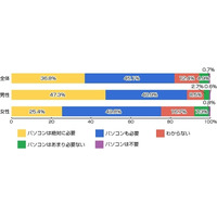 タブレット購入・利用希望者の8割が「PCも必要」 画像