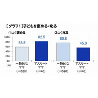 アスリートの母親は子育て上手…ほめて伸ばす、自分の人生を楽しむ 画像