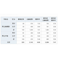 【中学受験2014】神奈川県立中学の出願倍率…相模原7.9倍、平塚5.5倍 画像