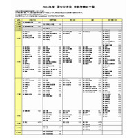 【大学受験2014】国公立大の合格発表日と2段階選抜実施予定を掲載、河合塾 画像