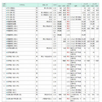 【中学受験2014】千葉エリアの志願状況…市川10.2倍、渋幕10.2倍 画像