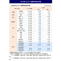 【センター試験2014】代ゼミ・河合塾・駿台が予想平均点を速報…国語は昨年より低い予想 画像