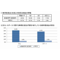 市町村教委の6割が首長と意見交換会開催せず…文科省の現状調査 画像