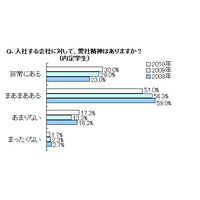 出世、愛社精神、モチベーション…若手社会人と内定学生に大きな意識の差 画像