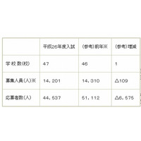 【高校受験2014】埼玉県内の私立高校出願状況…早稲田大学本庄や慶應義塾志木など47校 画像