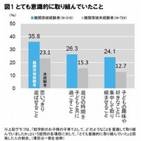 子どもの難関突破力は小学校就学前の遊ばせ方にあり 画像