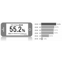 スマホ保有率、10代後半は約9割 画像