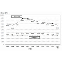 玩具市場は6年連続の縮小へ、2013年は7.1％の大幅減 画像