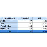 【センター試験2014】文系61％・理系64％で昨年やや上回る…4社予想平均点まとめ 画像