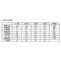 【中学受験2014】灘中学の実質倍率は2.97倍…過去6年で最高 画像