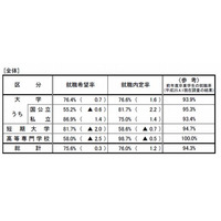 就職内定率発表で未内定の就活生を支援…厚労省・文科省・経産省 画像