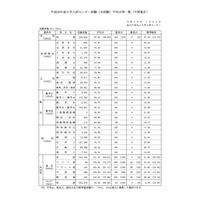 【センター試験2014】大学入試センターが平均点を中間集計、得点調整しない見通し 画像