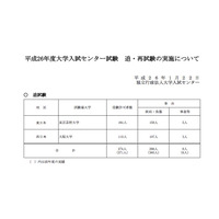 【センター試験2014】再試験希望者は150名、交通遅延などが影響 画像