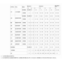 【中学受験2014】東京都立中高一貫校の出願状況発表…平均7.1倍、桜修館9.2倍 画像