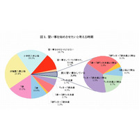 子どもの習い事…始めたい時期は「入園以降」、乳幼児は「通信教育」が最多 画像