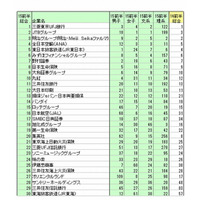 就職ブランドランキング、1位は3年連続で三菱東京UFJ銀行 画像