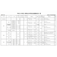 【中学受験2014】大阪府私立中高の募集状況・納付金 画像