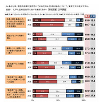 「達成度テスト導入」と「センター試験廃止」高校の4割が反対…ベネッセ調査 画像