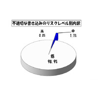 東京都の学校裏サイトが増加、中学校が6割以上占める 画像