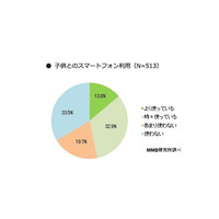 乳幼児期のスマートフォン利用、約7割の母親が「反対」 画像