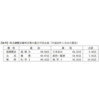 【センター試験2014】得点調整行わず、大学入試センターが決定 画像