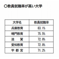 兵庫教育大が教員就職率83％で全国1位 画像