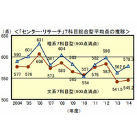 【大学受験2014】東大は文科類で出願予定者1割減少…河合塾が分析 画像