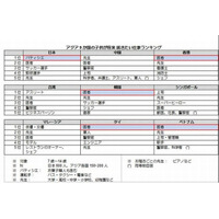 将来就きたい仕事、日本は「パティシエ」 アジアは「医者」…アデコ調べ 画像