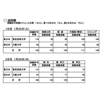 【センター試験2014】大学入試センターが追試験の正解を公開 画像