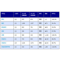 【中学受験2014】東京都内男子難関校の動向…武蔵が人気上昇 画像