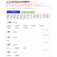 【大学受験2014】代ゼミ、国公立・私立大の出願状況 画像