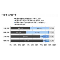 文系男子の44％が「育児休暇を取って積極的に子育てしたい」…就活生調査 画像