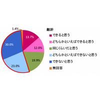 小中高生の53％が親より勉強ができないと実感 画像