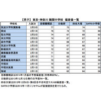 【中学受験2014】東京・神奈川 難関校、首都圏模試・日能研・四谷大塚・サピックス偏差値一覧 画像