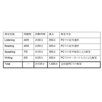 ベネッセ、高校生向け英語4技能検定「GTEC CBT」を8月より実施 画像