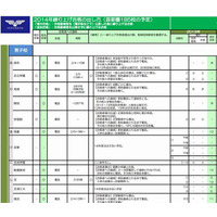 【中学受験2014】首都圏の国公私立中学の繰り上げ合格予定を公表、市進 画像