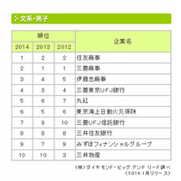 大学生が選んだ就職先人気企業ランキング、文系男子Top3は商社 画像