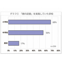 「朝の読書」10代の93％が経験、小中学校に浸透 画像