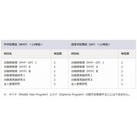 玉川大学、国際バカロレア教員の資格が取れる修士コース開設 画像