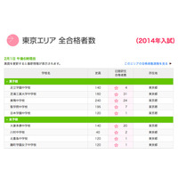 【中学受験2014】日能研が合格者数速報の掲載を開始、広尾学園など 画像