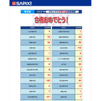 【中学受験2014】サピックスが桜蔭、女子学院、雙葉、豊島岡、フェリス等の合格者数公開 画像